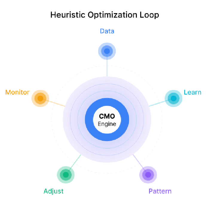 CMO engine